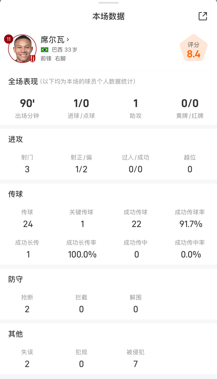 成都蓉城5-1大胜青岛西海岸 外援席尔瓦独造两球